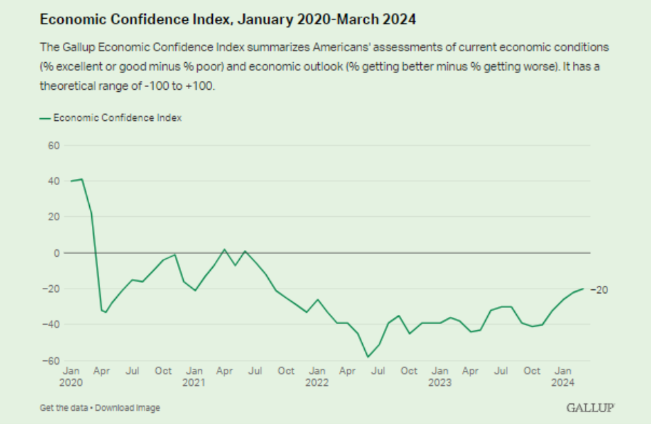 line graph- Economic Confidence Index; January 2020- March 2024. Description of index: The Gallup Economic Confidence Index summarizes Americans' assessments of current economic conditions (% excellent of good minus % poor) and economic outlook (% getting better minus % getting worse). It has a theoretical range of -100 to +100.