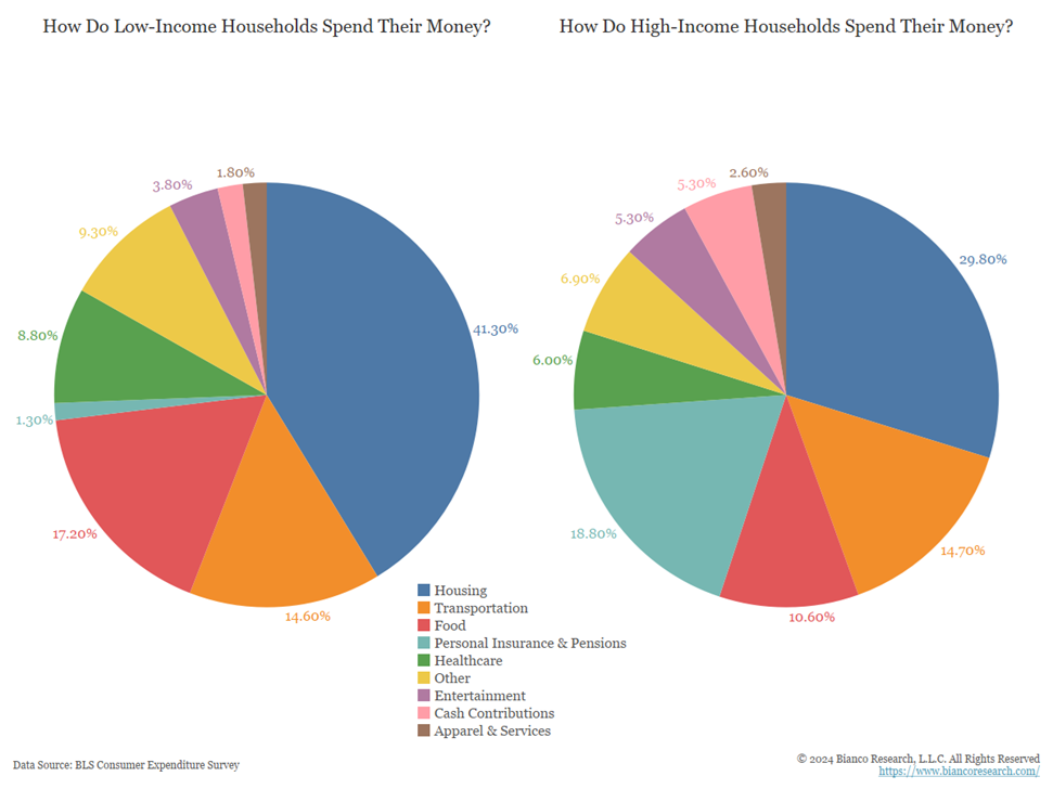 pie graphs- 1) how Do Low-Income Households spend their money? 2) How do High-income households spend their money?