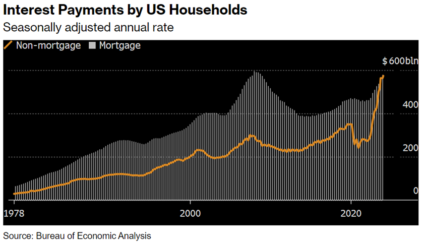 line graph- Interest Payments by US Households; seasonally adjusted annual rate. Source: Bureau of Economic Analysis