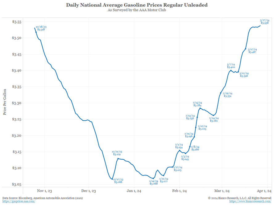 line graph- Daily National Average Gasoline Prices Regular Unleaded. As surveyed by the AAA Motor Club