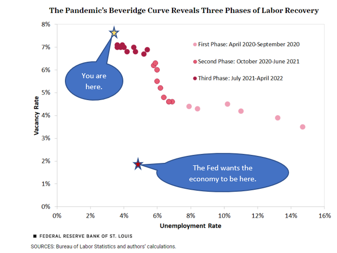 The Pandemic's Beverdige Curve from the Federal Reserve Bank of St Louis and the Bureau of Labor Statistics and author's calculaions. The x access is unemployment rate and the y axis is vacacny rate