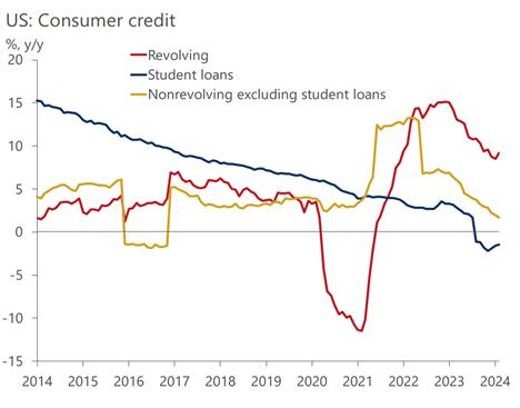 line graphs- 1) US Consumer credit -revolving, 2) US Consumer credit: Student Loans, 3) US Consumer Credit: nonrevolving excluding student loans