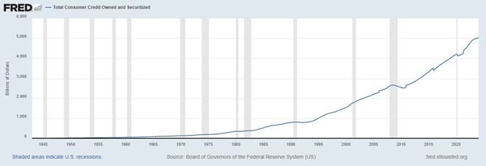 line graph- Total Consumer Credit Owned and Securitized