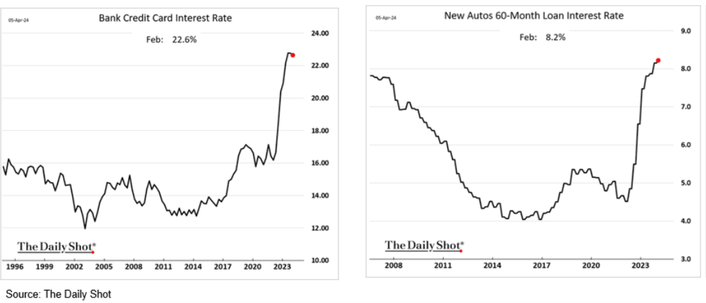 line graphs- 1) Bank Credit Card Interest Rate, 2) New Autos 60-Month Loan Interest Rate; Source: The Daily Shot