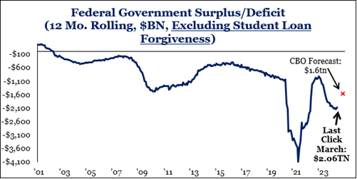 line graph- Federal Government Surplus/Deficit