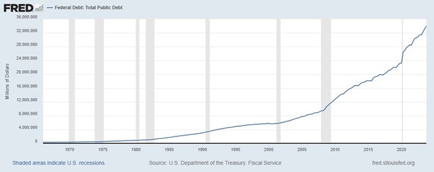line graph- Federal Debt: Total Public Debt