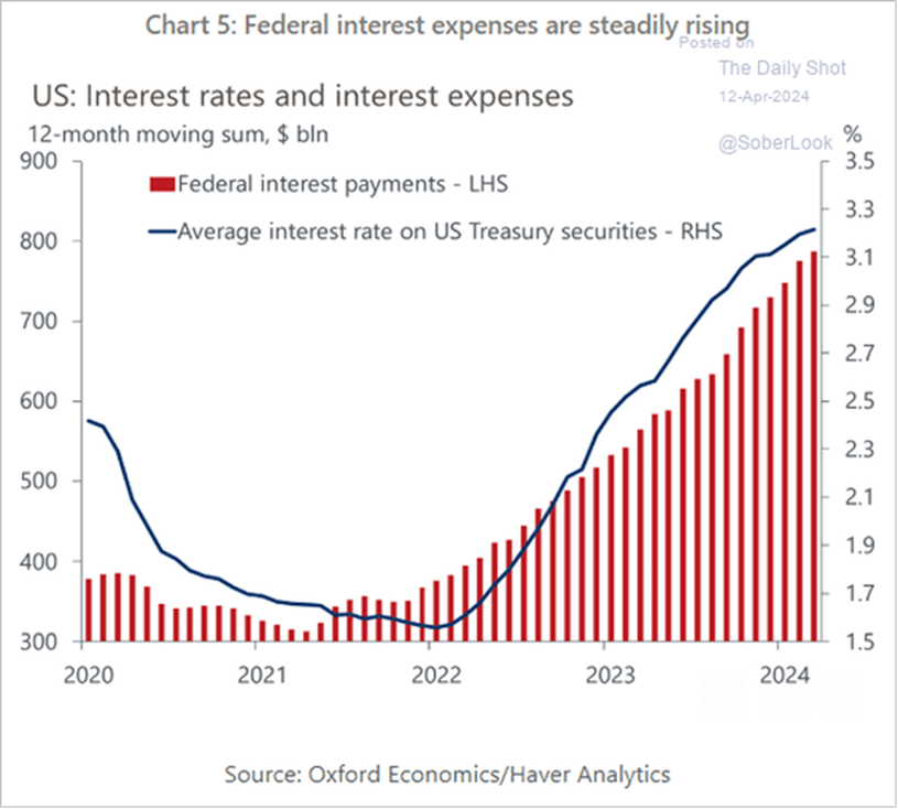 line graph- Chart 5: Federal interest expenses are steadily rising; Source: Oxford Economics/Haver Analytics