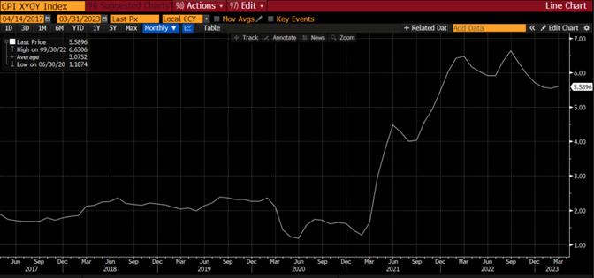 CPI XYOY Index Line Graph from 04/14/2017 to 03/31/2023