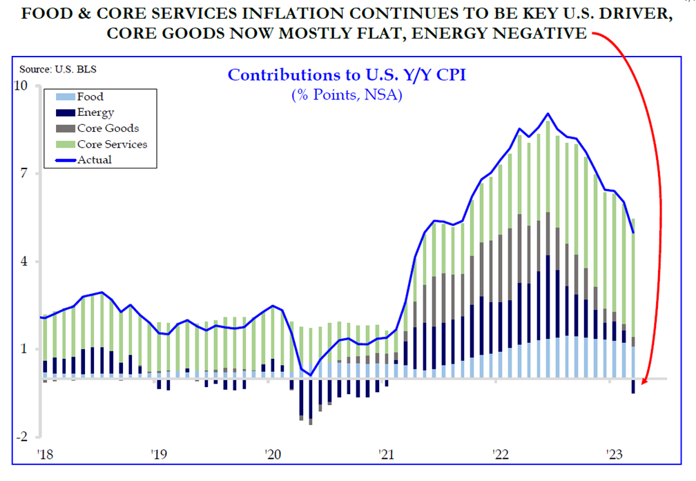 contributions to U.S. Y/Y CPI line graph from 2018 to 2023