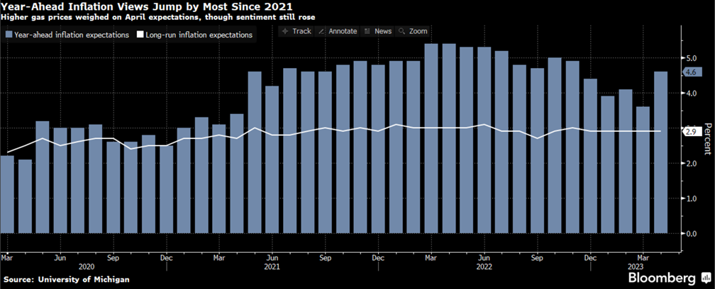 Year -Ahead Inflation Views Histogram from 03/2020 to 03/2023