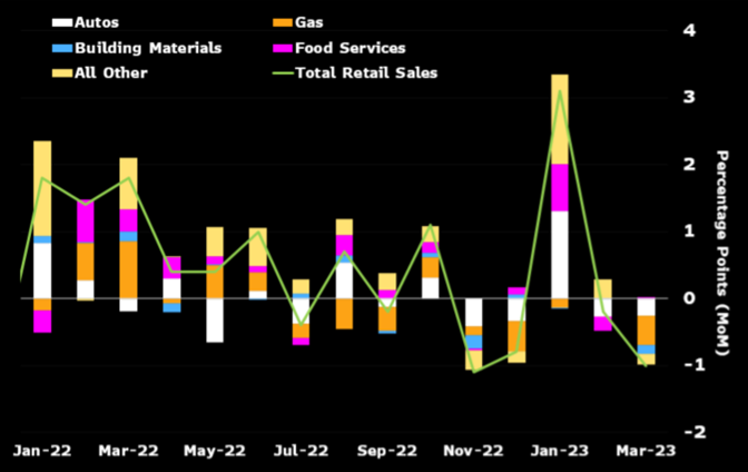 Retail sales release line graph from 01/2022 to 03/2023