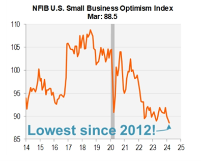 line graph- NFIB U.S. Small Business Optimism Index