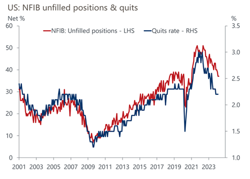 line graph- US: NFIB unfilled position & quits