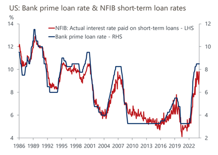 line graph- US: Bank prime loan rate & NFIB short-term loan rates