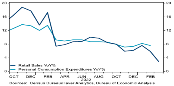 Retail Sales Year over Year percentage line graph plotted over Personal Consumption Expenditures Year over Year percentage line graph