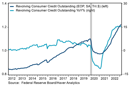 Revolving Consumer Credit Outstanding line graph plotted over Revolving Consumer Credit Outstanding Year over Year Percentage from 2012 to 2022