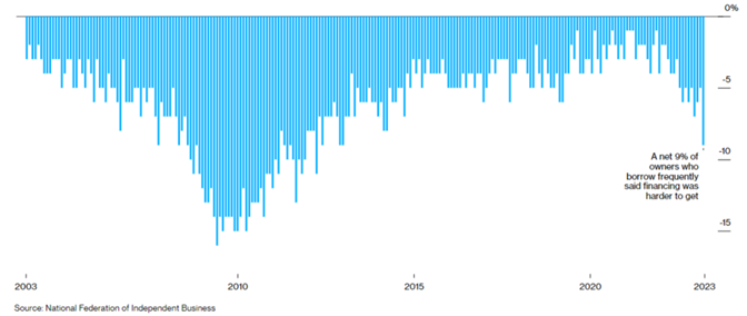 Net share of business owners reporting that conditions tightened histogram