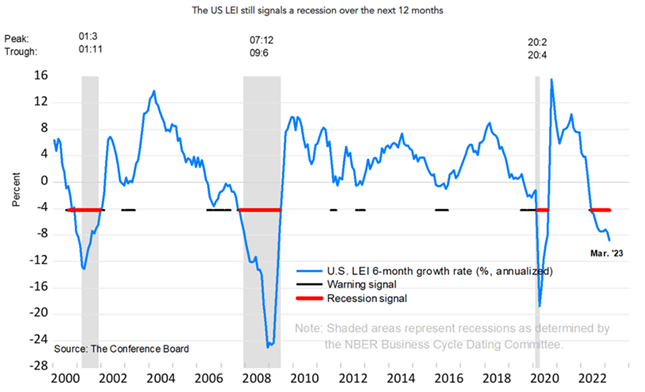 US LEI line graph