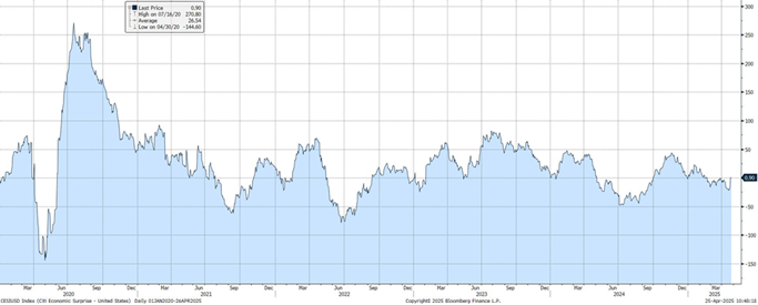 line graph: Citigroup US Economic Surprise Index; CESIUSD Index (Citi Economic Suprise - United States) Daily from March 2020 to April 25, 2025; Copyright 2025 Bloomberg Finance L.P.