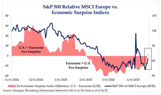 line graph: S&P 500 Relative MSCI Europe vs. Economic Surprise Indices; Source: Strategas, Bloomberg, Performance Indexed to 100 11/6/24, Data as of 4/24/25
