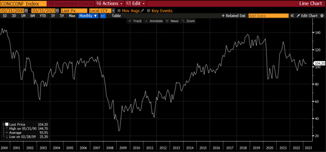 CONCCONF Index line graph from 03/31/2000 to 03/31/2023