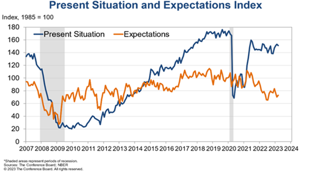 Present Situation and Expectations Index Line Graph from 2007 to 2023