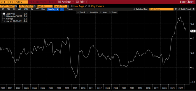 PCE DEFY Index Line Graph from 03/31/2000 to 02/28/2023