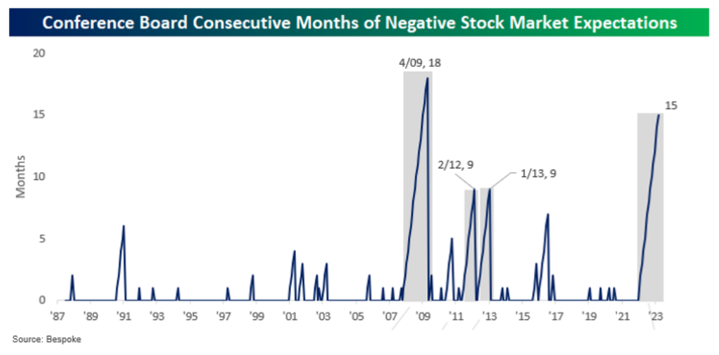Conference Board Consecutive Months of Negative Stock Market Expectations Line Graph from 1987 to 2023