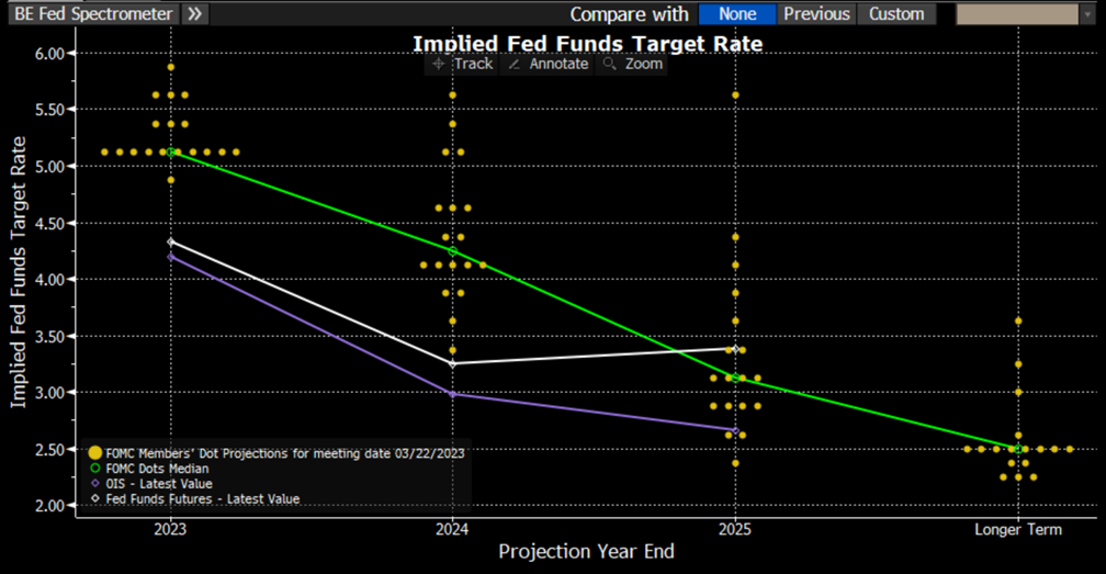 Implied Fed Funds Target Rate line graph from 2023 to 2025 and Longer Term
