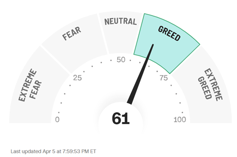 odometer: CNN Fear & Greed Index