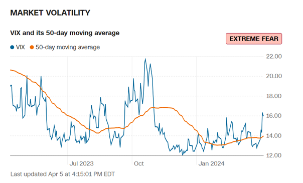 line graph: Market Volatility. VIX and its 50 day moving average
