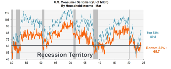 line graph: U.S. Consumer Sentiment (U of Mich) By Household Income Mar
