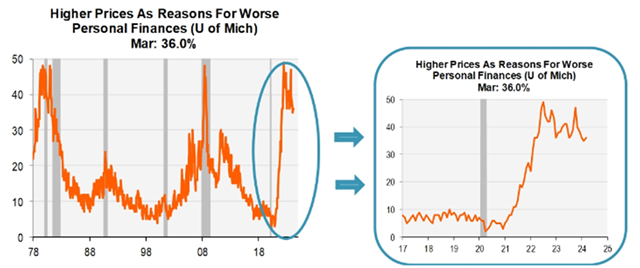line graph: higher prices as reasons for worse personal finances (U of Mich) Mar: 36%
