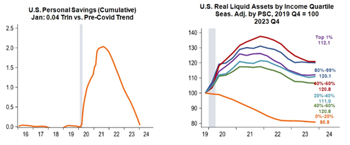 line graphs: 1) U.S. Personal Savings (Cumulative) Jan: 0.04 Trin vs. Pre-Covid Trend and 2) U.S. Real Liquid Assets by Income Quartile
