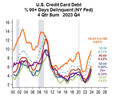 line graph- U.S. Credit Card Debt %90+ Days Delinquent (NY Fed) 4 Qtr Sum 2023 Q4