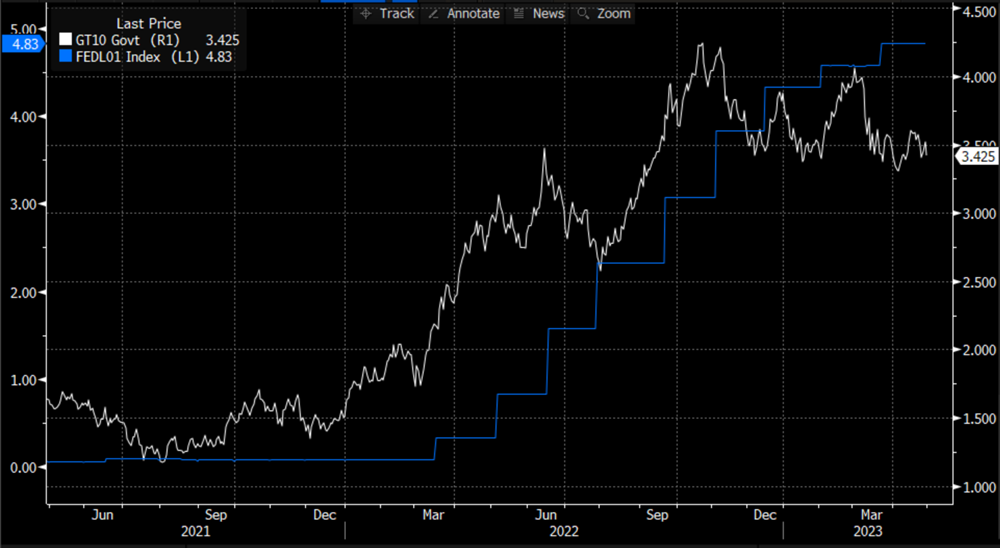 10-year U.S. Treasury (UST) rate line graph from June 2021 to March 2023