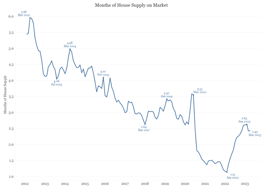 Months of House Supply on Market line graph from 2012 to 2023