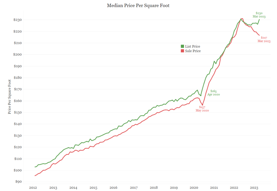 Median Price Per Square Foot Line graph 2012 to 2023