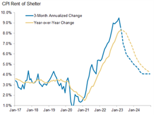 CPI Rent of Shelter Line Graph from January 2017 to January 2024