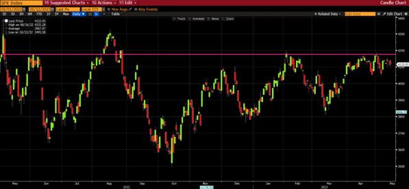 SPX Index Line graph from 05/01/2022 to 05/12/2023 with resistance line (pink line)