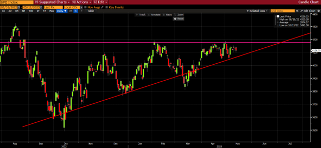 SPX Index Line graph from 05/01/2022 to 05/12/2023 with resistance line (pink line) and uptrend line (red line)