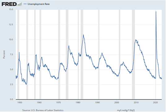 FRED Unemployment Rate line graph from 1950 to 2023