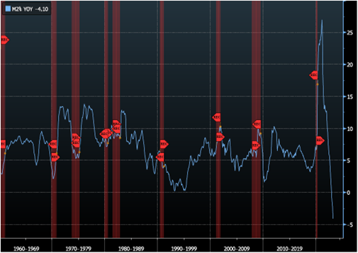 M2% YOY Line graph with marked points on line graph during periods of recession