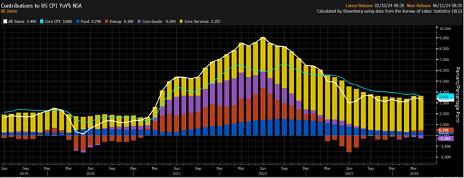 line graph overlay on histogram- Contributions to US CPI YoY% NSA