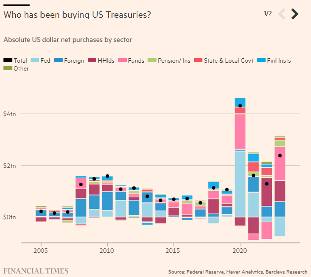 Histogram - Who has been buying US Treasuries? Absolute US dollar net purchases by sector. Source: Federal Reserve, Haver Analytics, Barclays Research