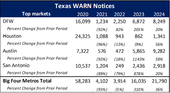 table- Texas WARN Notices