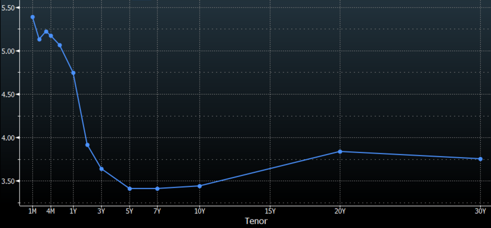 Line graph of U.S. Treasury Bond yield curve based on maturity ranging from 1 month to 30 years