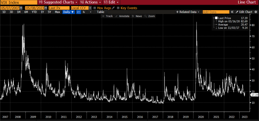 VIX Index line graph from 05/07/2007 to 05/08/2023