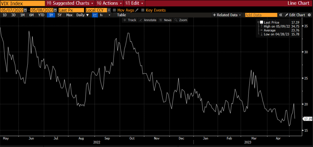 VIX Index line graph from 05/07/2022 to 05/08/2023