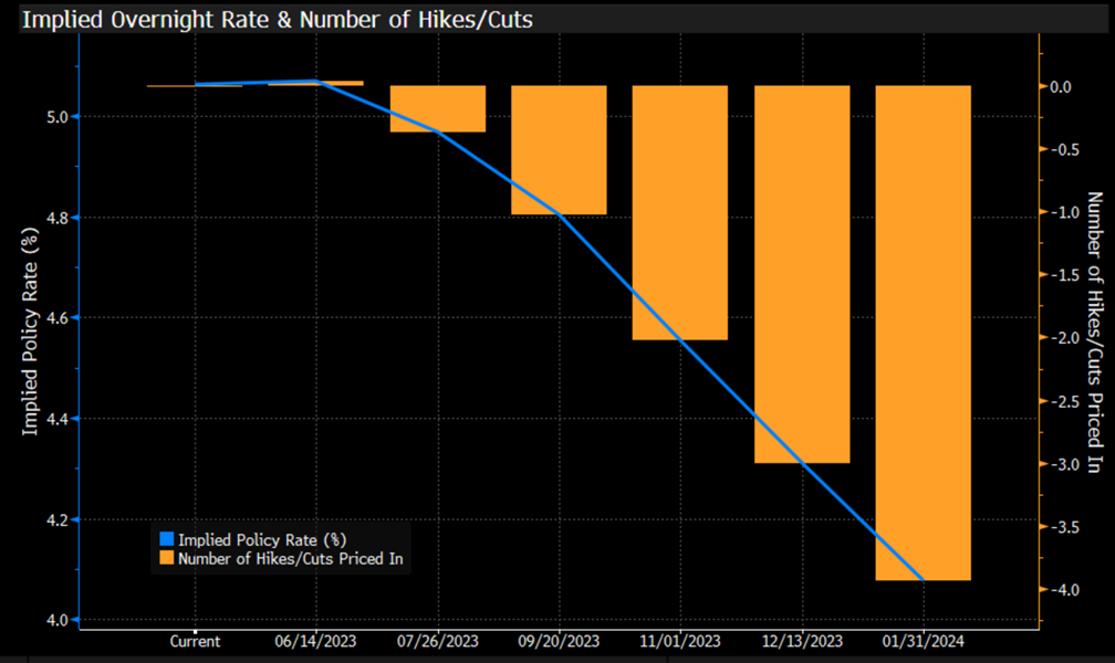 Implied Overnight Rate & Number of Hikes/Cuts histogram and line graph overlay from current day to 01/31/2024